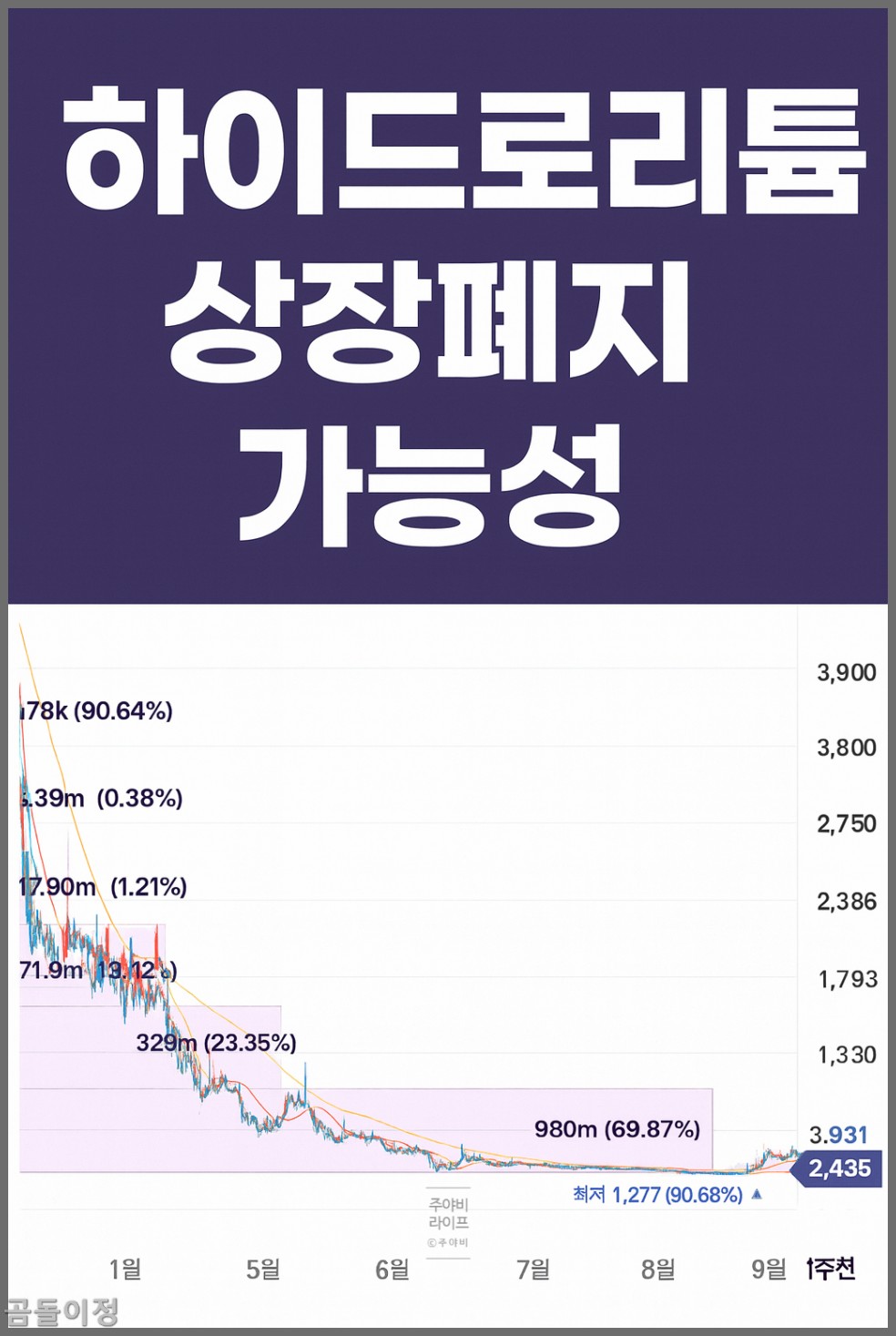 하이드로리튬 주가 전망과 상장폐지 논란, 지금 투자자가 꼭 확인해야 할 점