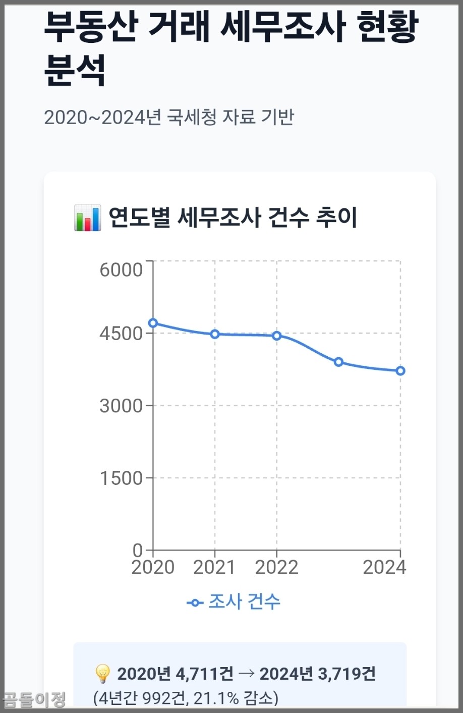 부동산 거래 세무조사 피하려면 지금 당장 해야 할 일
