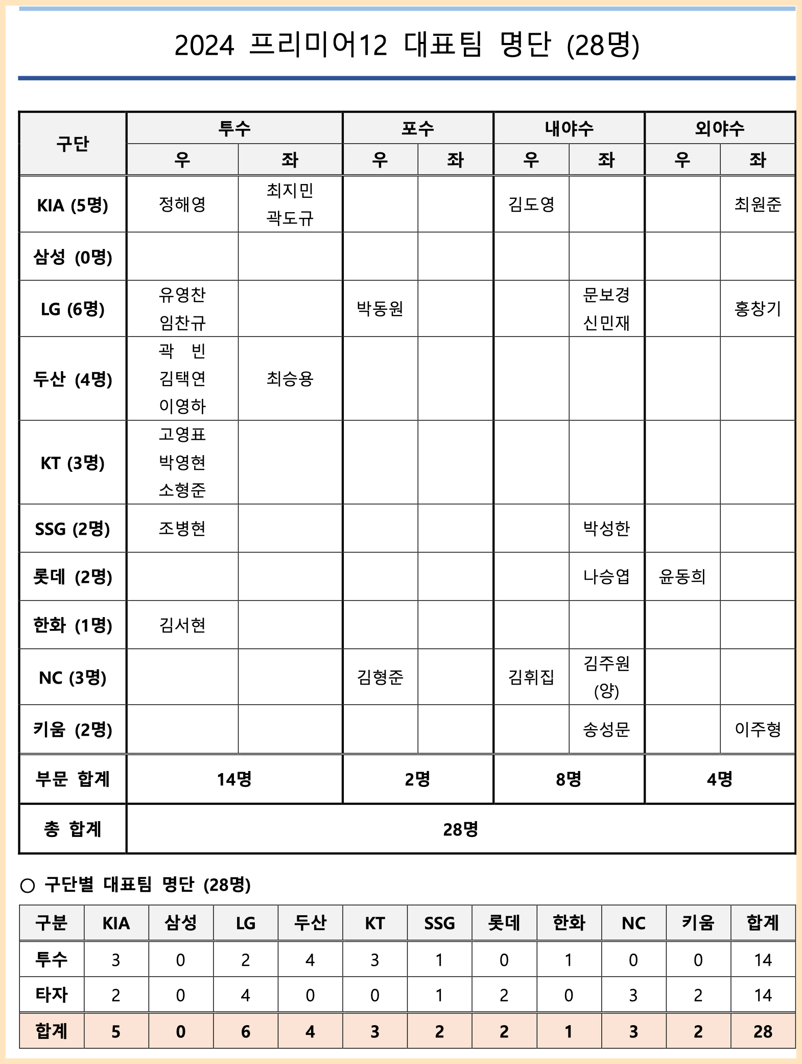 야구 프리미어12 명단 최종 28명!!