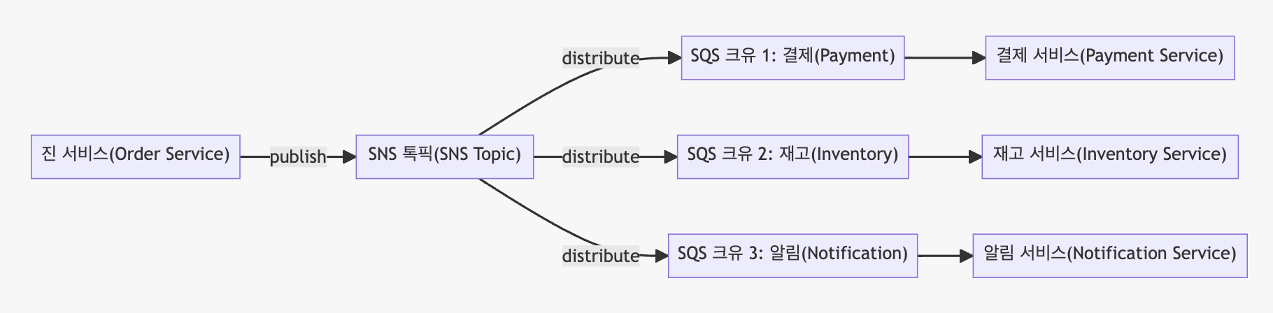 AWS SNS-SQS diagram