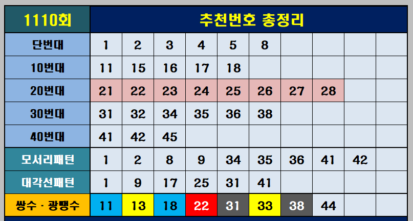 1110회추천번호