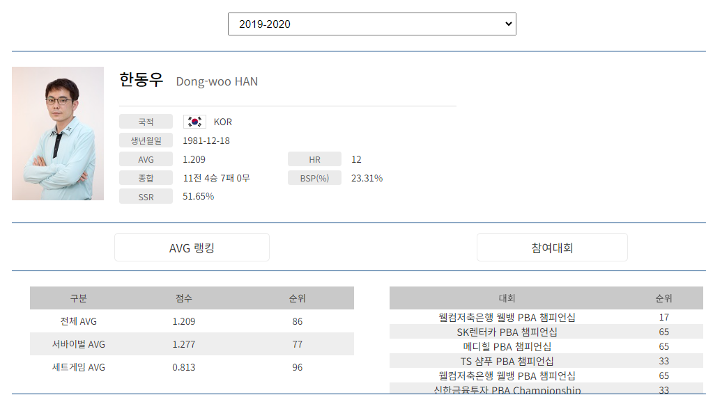 프로당구 2019-2020 시즌 당구선수 한동우의 PBA 경기지표