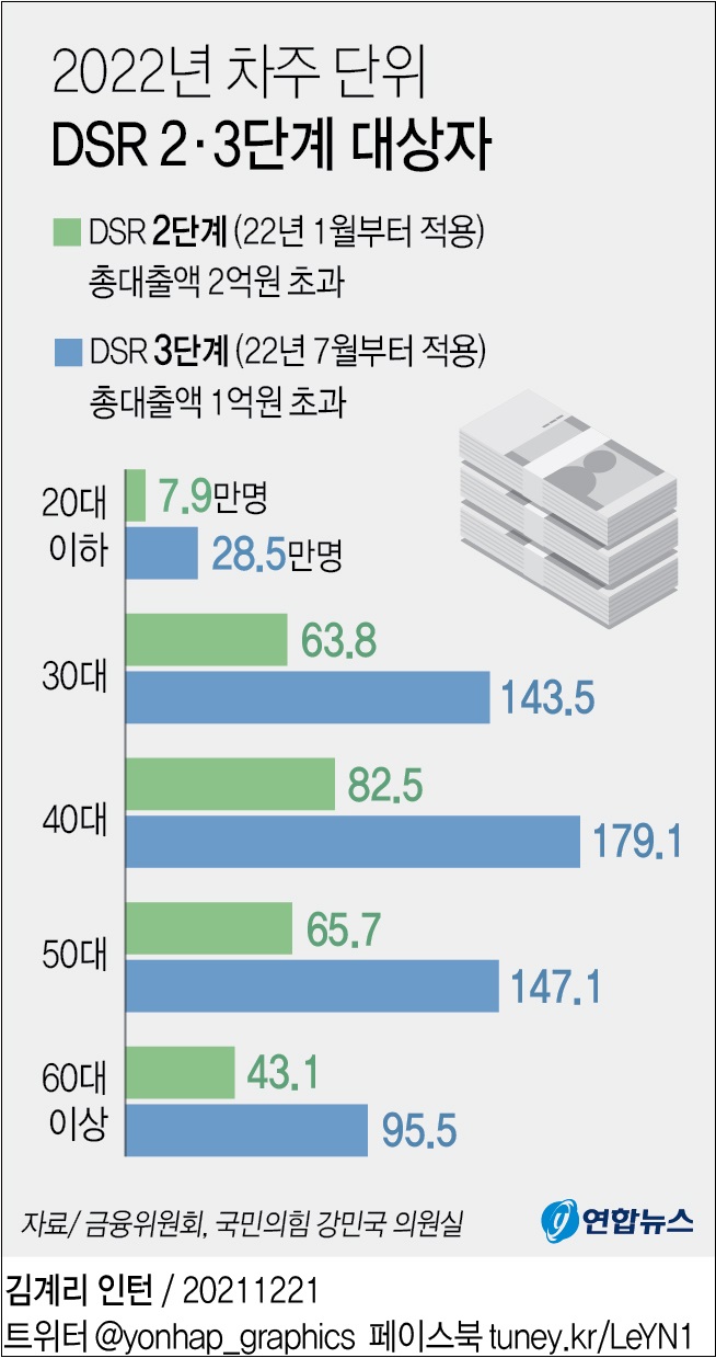 총부채원리금상환비율(DSR) 규제 대상자 600만명