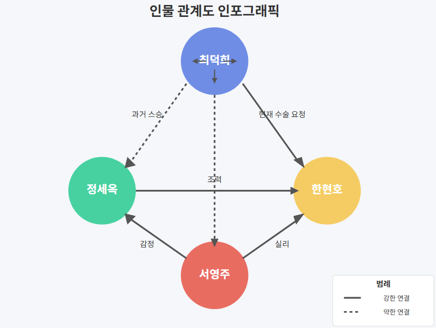 인물관계도