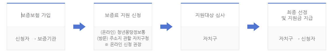 전세보증금반환보증
