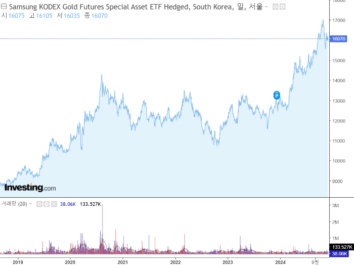 KODEX 골드 선물의 가격 추이