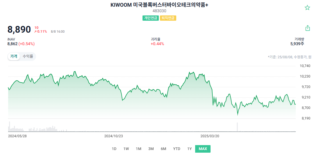 KIWOOM 미국블록버스터바이오테크의약품+ 주가 차트
