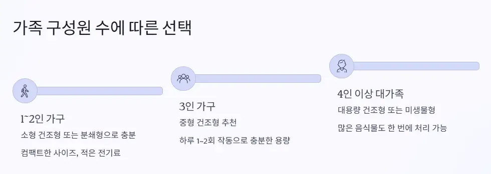 가족 구성원 수