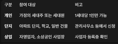 탄소중립포인트 에너지 참여 대상 및 구분