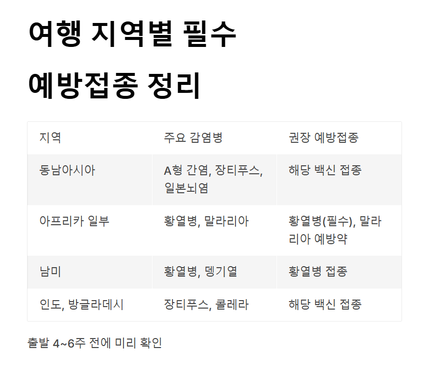 해외여행 예방접종 가이드