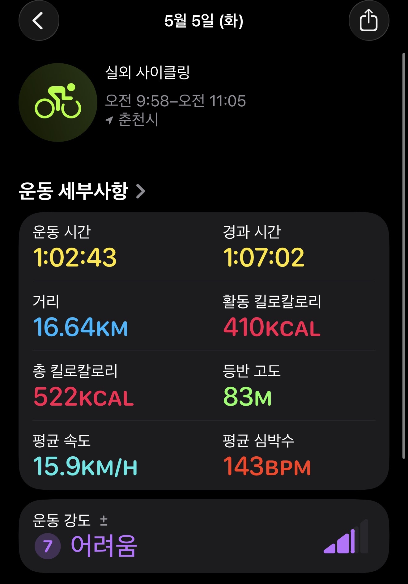 애플워치 실외사이클링 1차기록 16.64km 1시간2분 410kcal 평균속도15.9km/h 심박수143bpm 운동강도 어려움