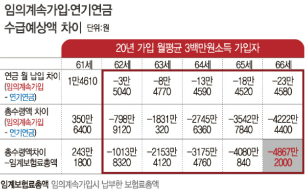 국민연금 수령액 늘리는 법: 임의 계속 가입