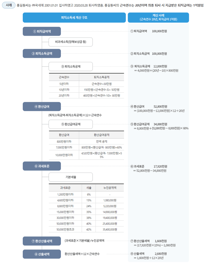 퇴직소득세 계산방법
