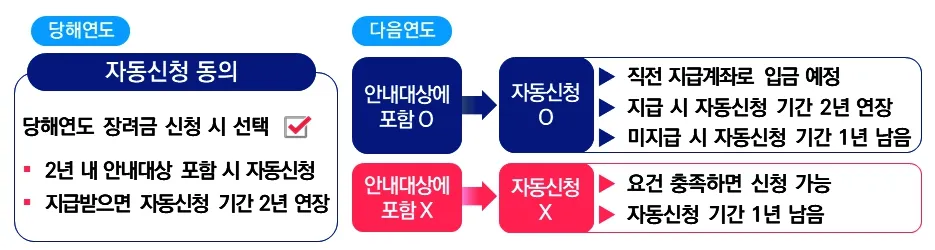 근로장려금 신청 방법 - 자동신청