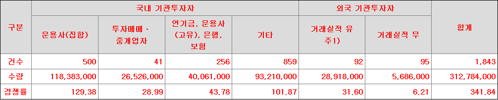 디에스단석 수요예측