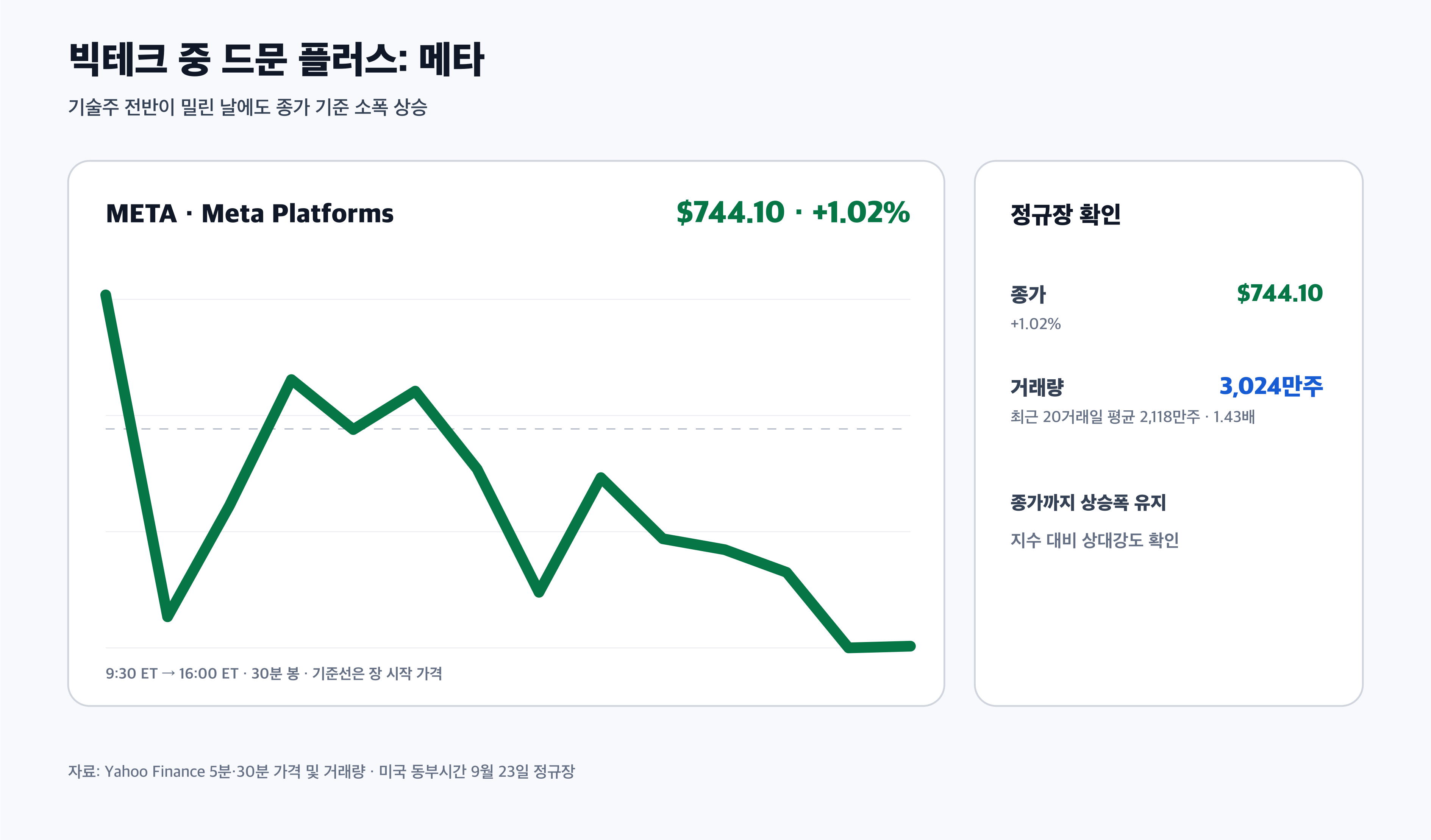 메타 META 주가 정규장 거래량 경제 뉴스 분석