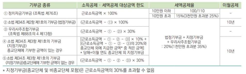 연말정산-세액공제-기부금