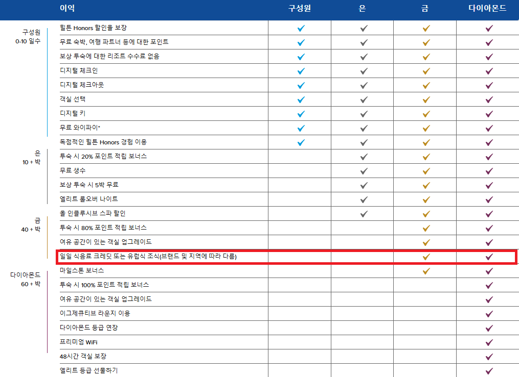 힐튼아너스-등급별-혜택
