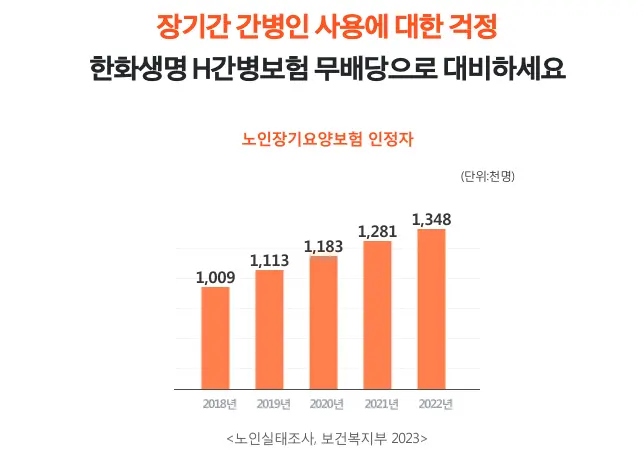 노인장기요양보험 인정자 추이