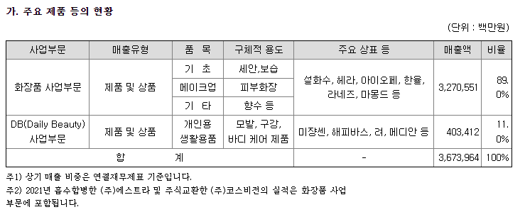 아모레퍼시픽 주요제품 및 매출 현황