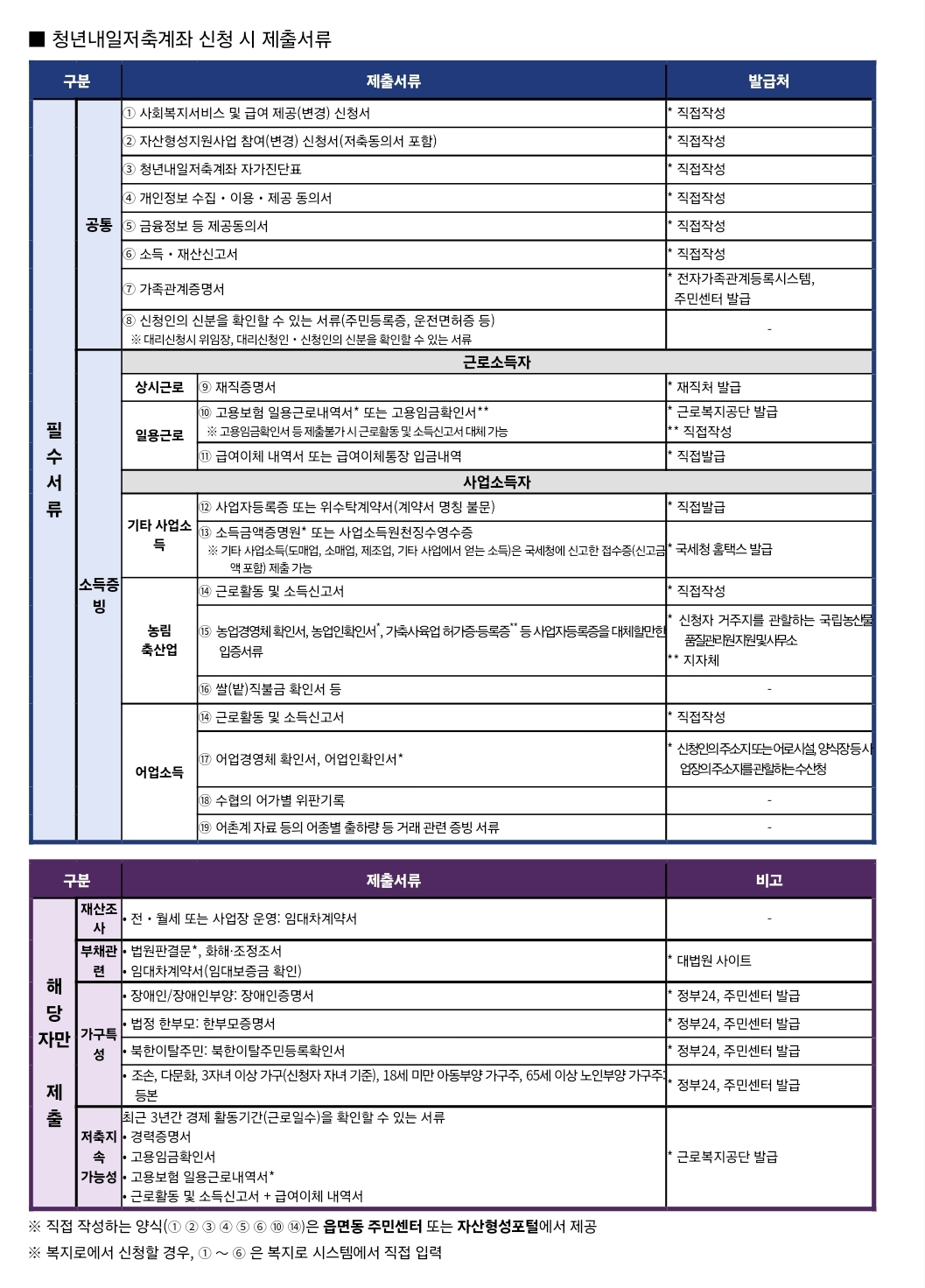 청년내일저축계좌