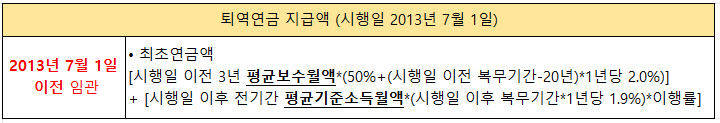퇴역연금 지급액