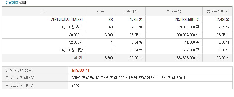 더핑크퐁컴퍼니 수요예측결과
