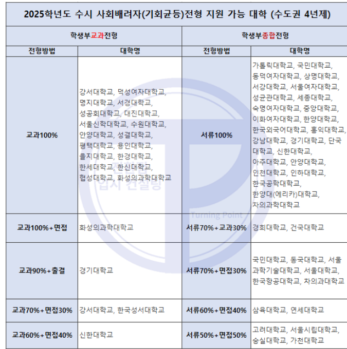 2025 수시 사회배려자(기회균등)전형 수도권 4년제 지원 대학 리스트