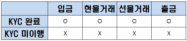 KYC 완료, 미이행시 거래소 이용 가능 서비스를 비교해둔 표