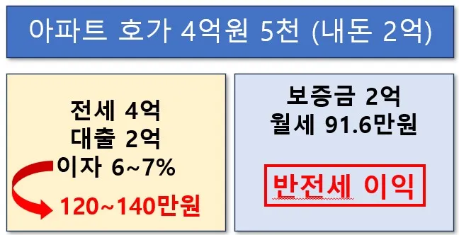 반전세 장점