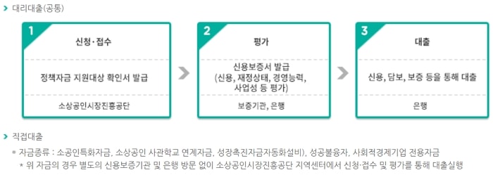 융자절차