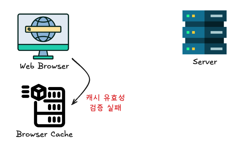 캐시 유효성 검증 실패