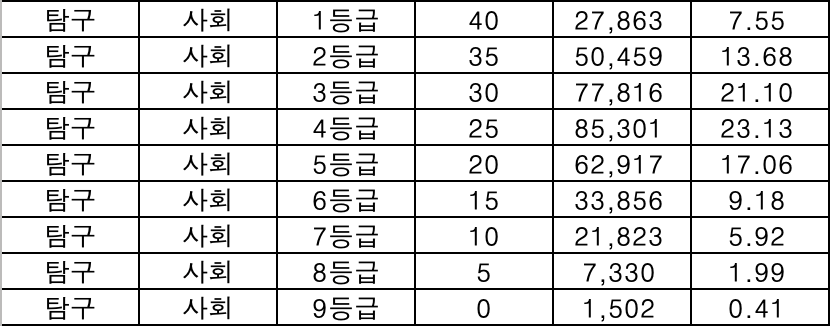 사회탐구 등급컷