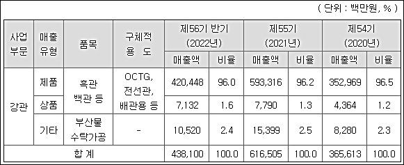 휴스틸-사업부문-매출내역