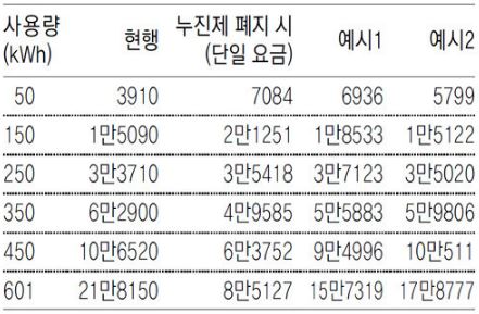 누진 비용