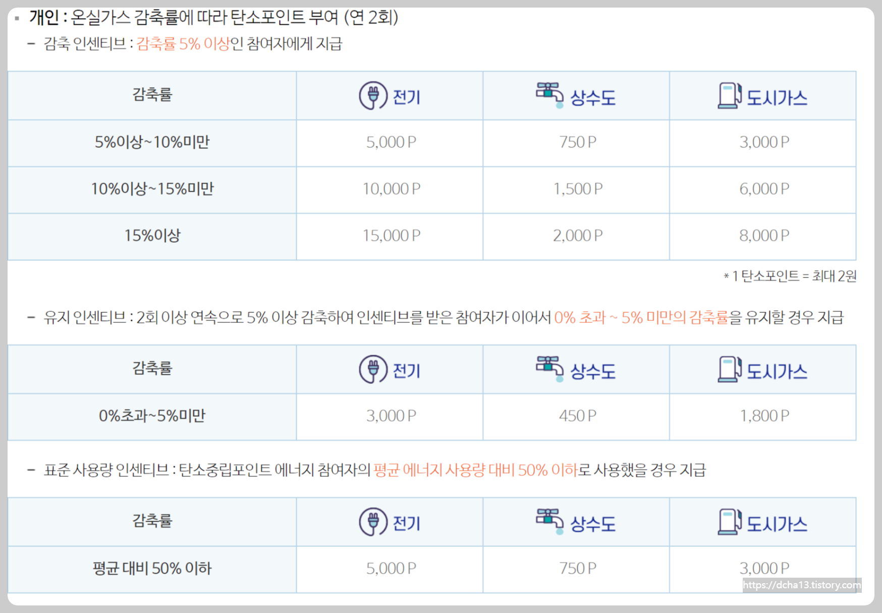 탄소중립포인트 에너지 아낀만큼 돌려받는방법