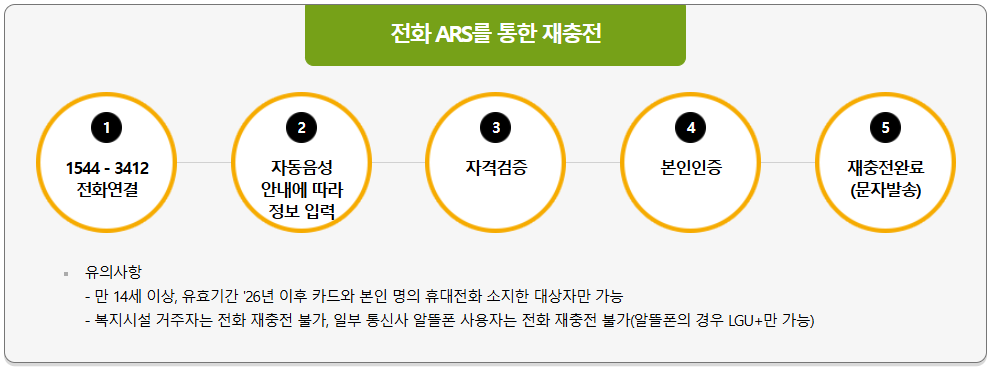 전화-신청방법