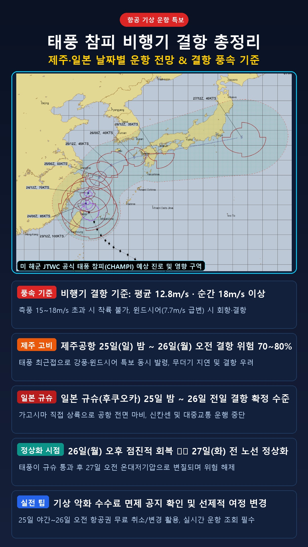 태풍 참피 경로, 현재 위치, 소멸 시간, 제주, 일본 항공기 결항 가능성 및 날짜별 운항 실시간 정보, 윈드시어, 결항 풍속 기준 총정리