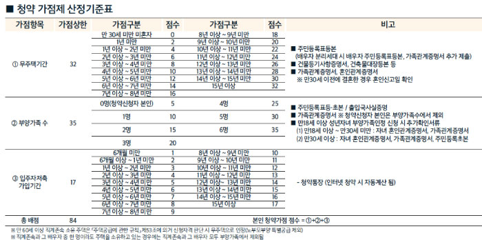 강일어반브릿지_일반공급가점표