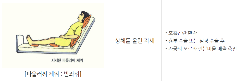 파울러씨-체위-반좌위