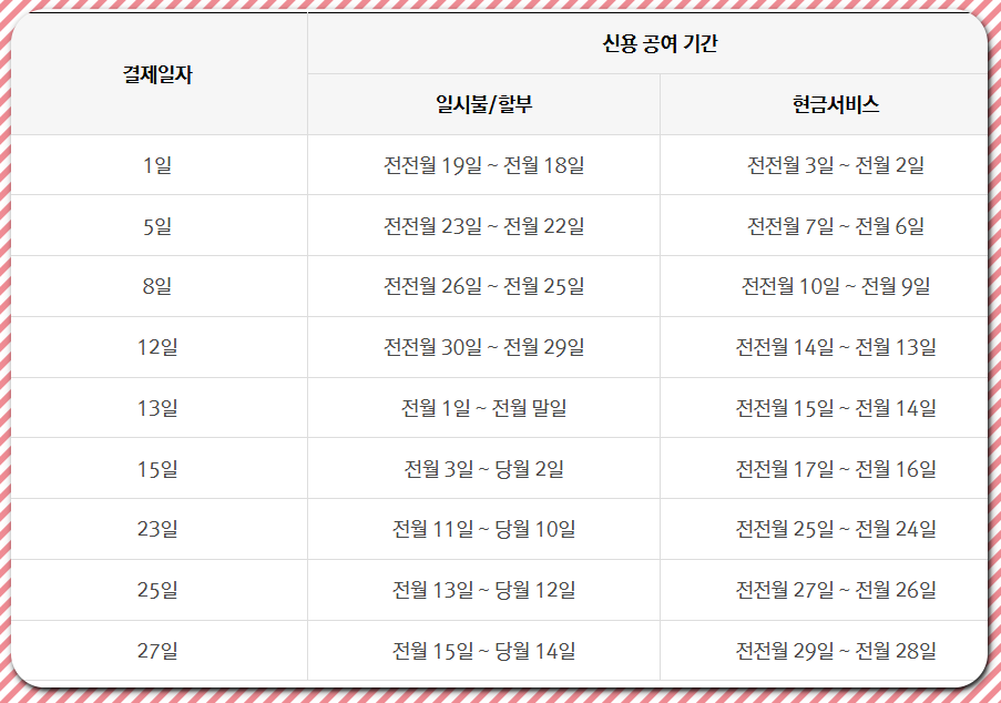 비씨카드 현금서비스 한도발생일