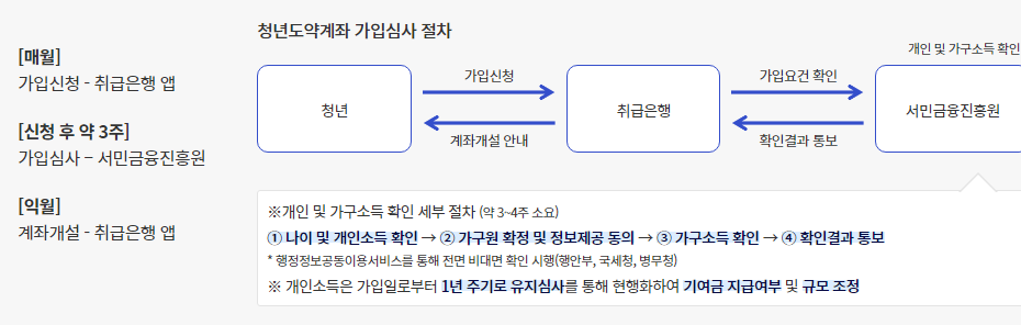 청년 도약 계좌