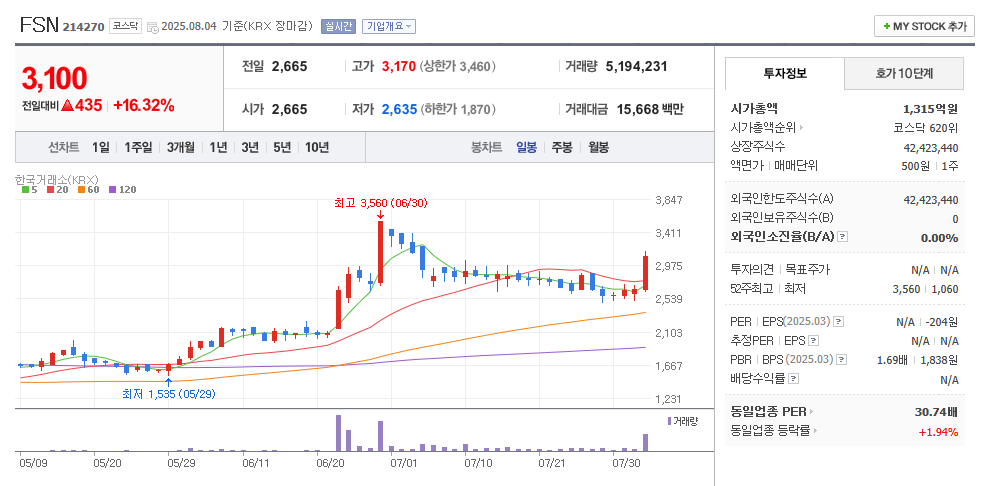 FSN 일봉차트