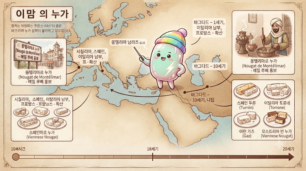 쫀쿠의 디저트 역사 탐험 시간! 누가의 기원부터 유럽 전파 과정을 한눈에 보여주는 연대기 일러스트입니다. 10세기 바그다드의 '나팁'부터, 19세기에 에밀 루베가 홍보한 프랑스 몽텔리마르 누가, 그리고 전 세계의 사촌들(스페인 투론, 이란 가즈 등)이 시간 순서대로 펼쳐져 있습니다. 쫀쿠가 지도 위를 가리키며 이슬람 교역로를 따라 퍼진 누가의 여정을 설명하고 있습니다.