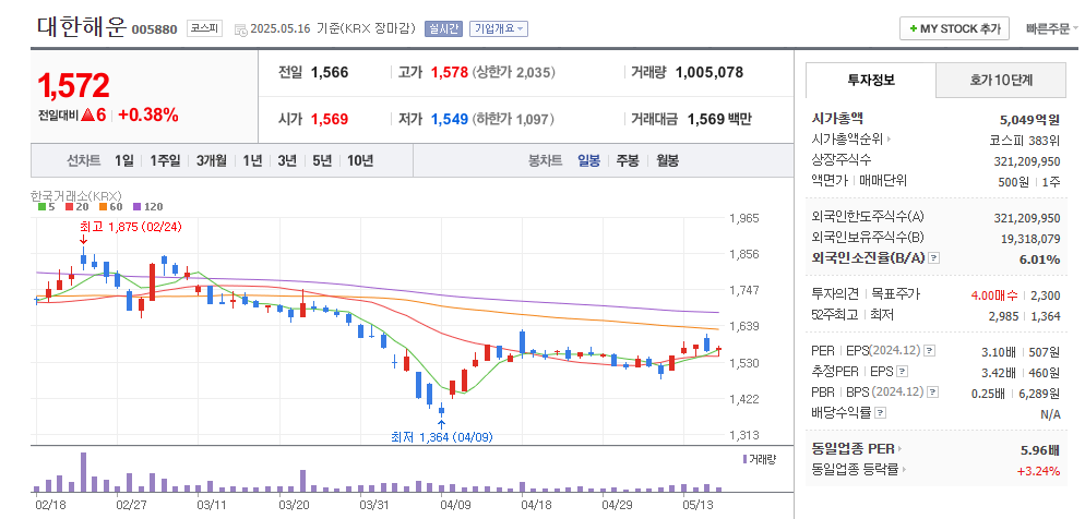 대한해운 일봉차트