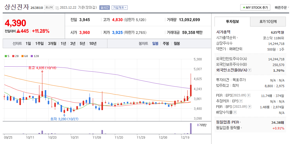 상신전자 일봉차트