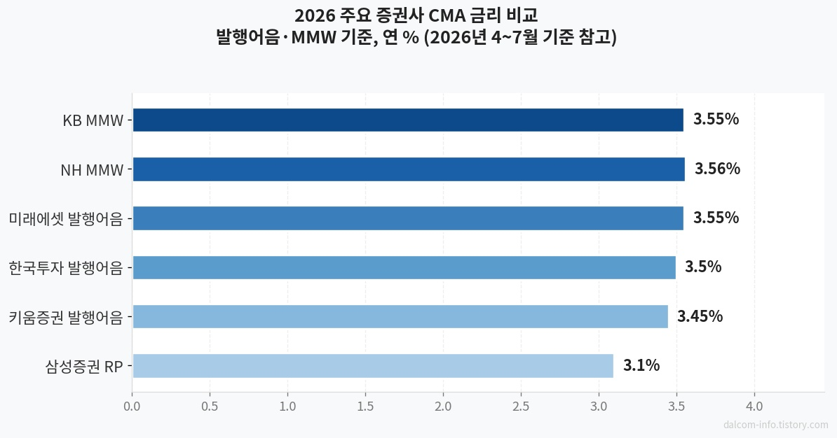 2026 증권사별 CMA 금리 비교 차트