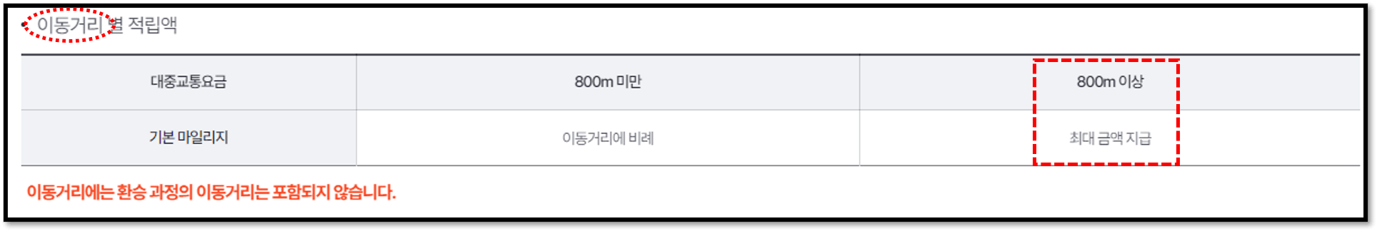 이동거리별 마일리지 적립액
