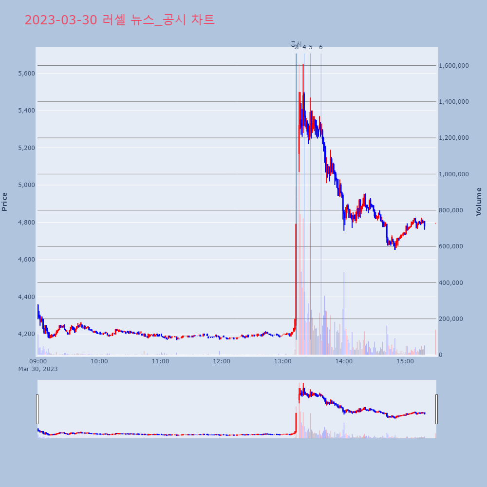 러셀_뉴스공시차트