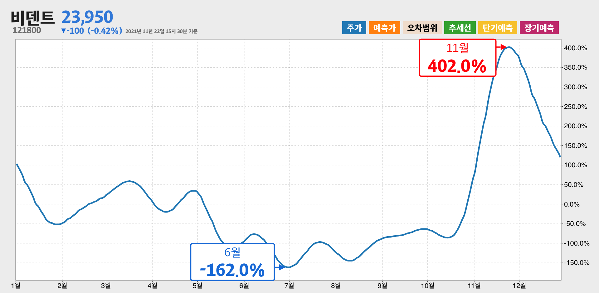 비덴트 1년간 통계